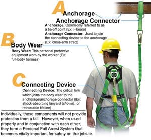 Fall Protection Training | Fall Arrest Training BC - Metro Safety Training