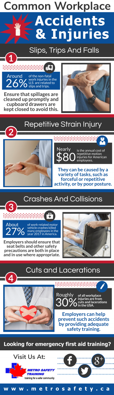 Common Workplace Accidents and injury [Infographic] - Metro Safety ...