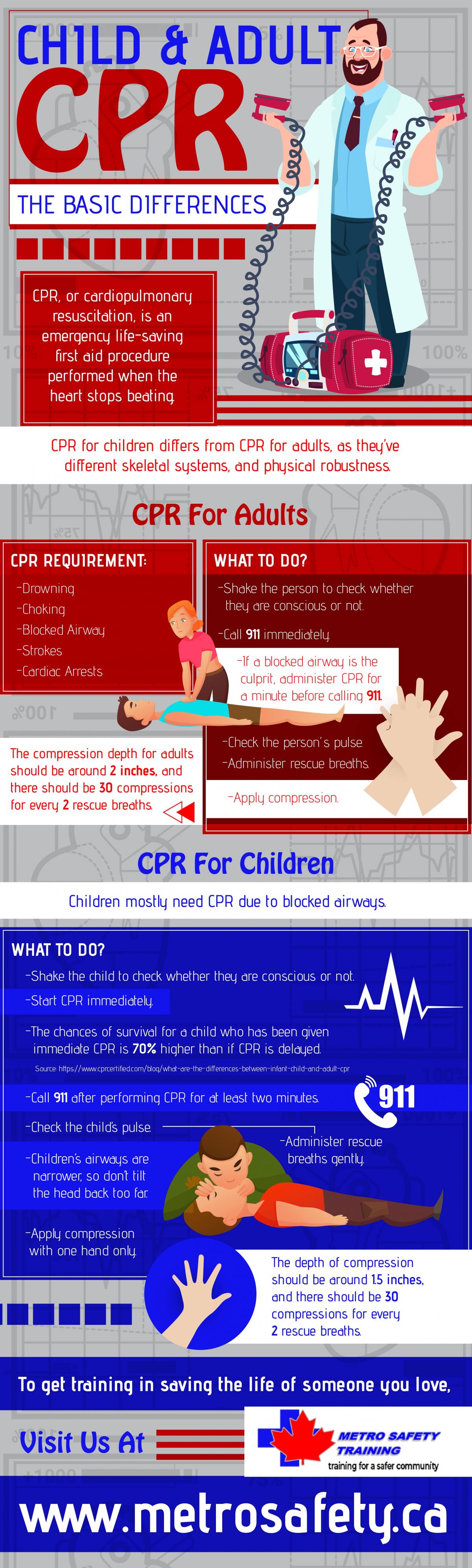 Child And Adult CPR:The Basic Differences