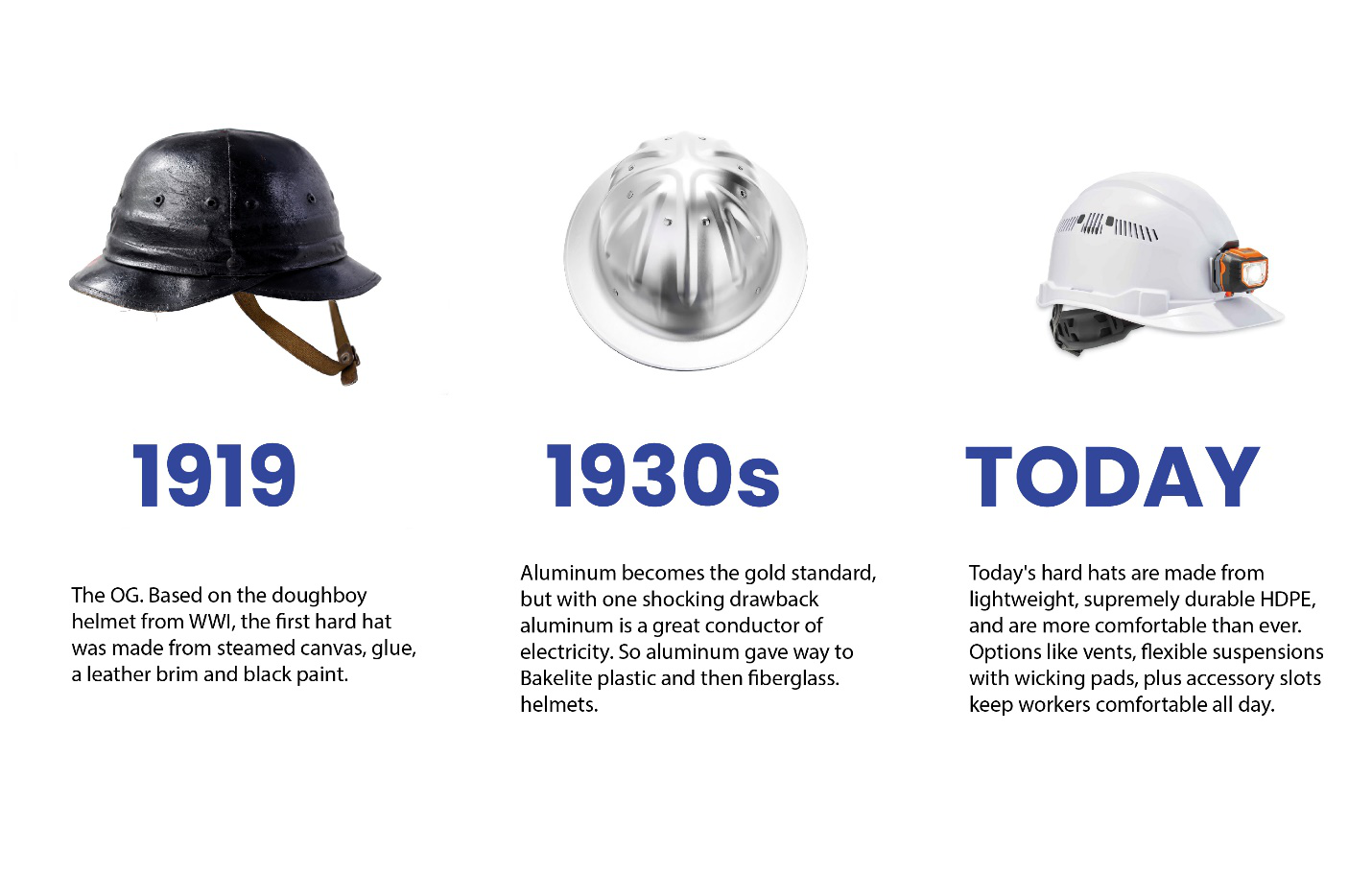 The evolution of PPE hard hats