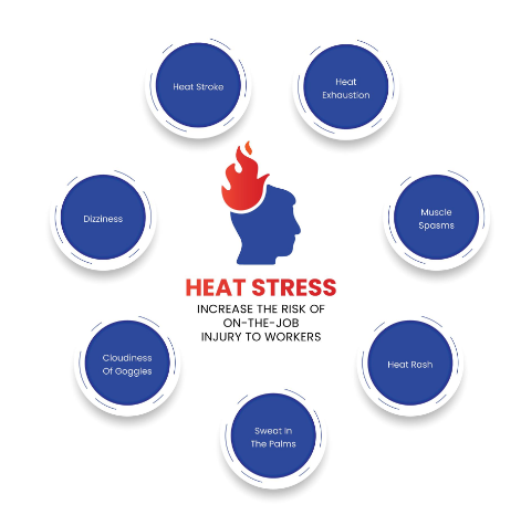 Action plan for addressing heat-related emergency