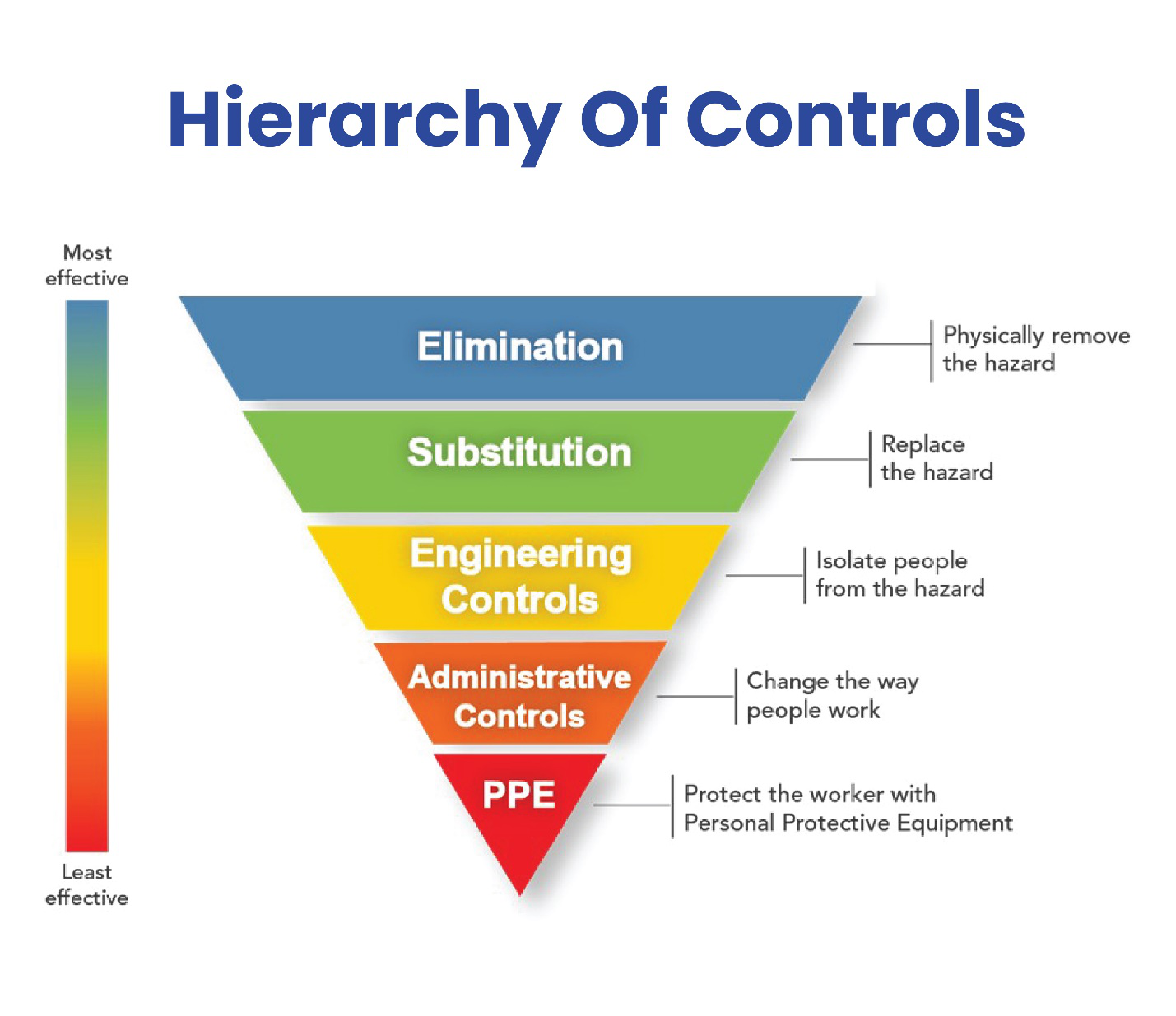 Hazard control steps for workplace safety managers