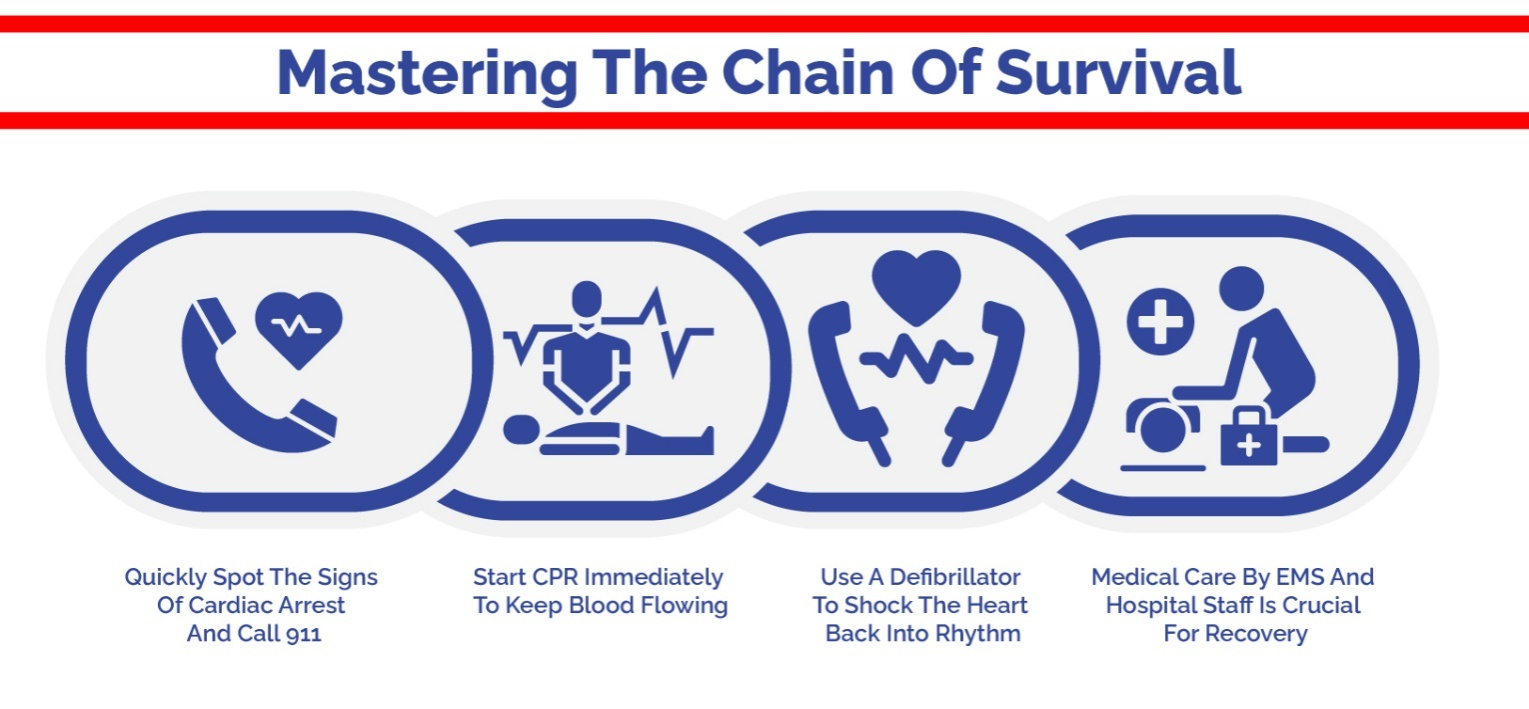 Survival guide for cardiac arrest for training