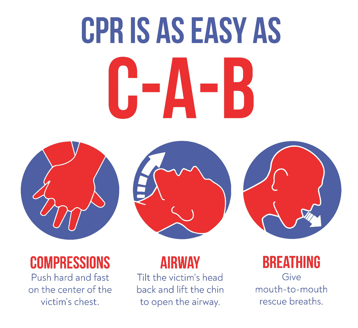 The CAB technique used by CPR professionals