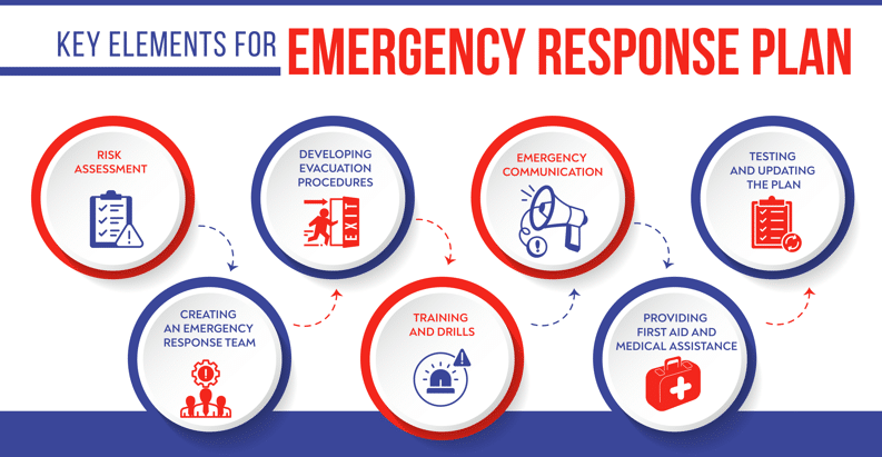 Emergency response plan guide with step-by-step procedures for handling crises