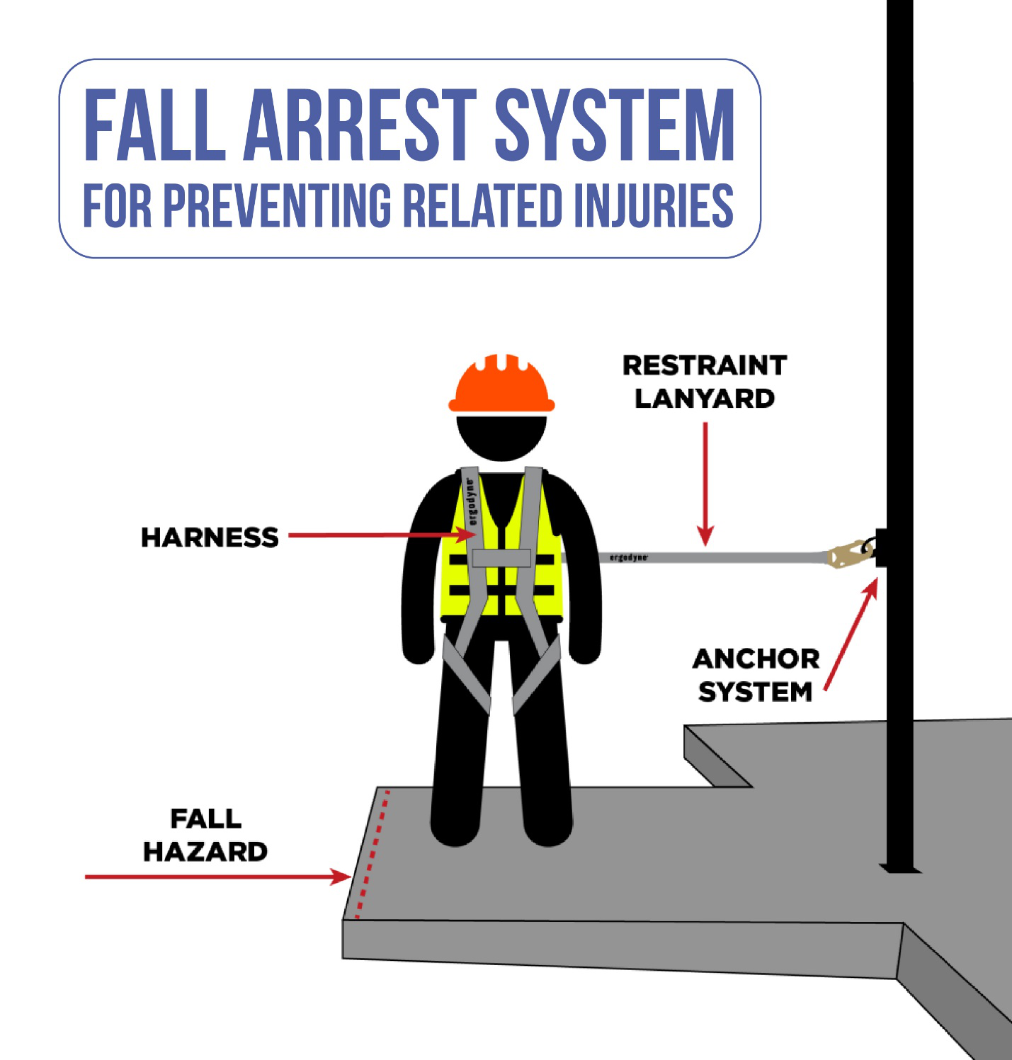 Fall arrest system for eliminating injury risks