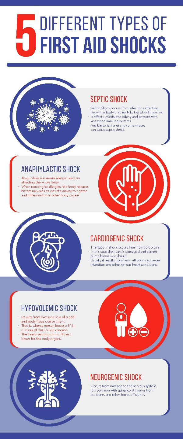 Advanced First Aid for shock management 